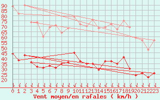 Courbe de la force du vent pour Montlimar (26)