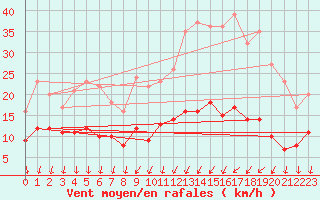 Courbe de la force du vent pour Melun (77)