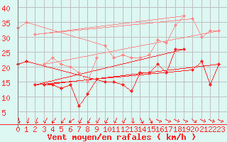 Courbe de la force du vent pour La Rochelle - Aerodrome (17)