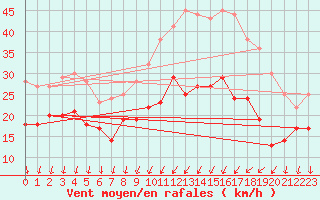 Courbe de la force du vent pour Dijon / Longvic (21)