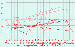 Courbe de la force du vent pour Brest (29)