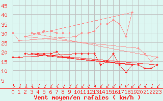 Courbe de la force du vent pour Saint-Quentin (02)
