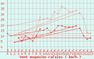 Courbe de la force du vent pour Evreux (27)