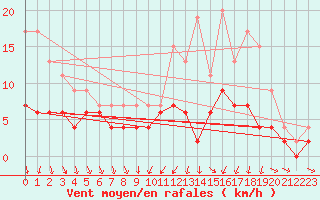 Courbe de la force du vent pour Chartres (28)