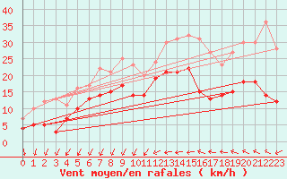 Courbe de la force du vent pour Bziers Cap d