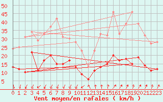 Courbe de la force du vent pour Montlimar (26)