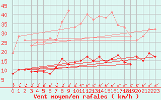 Courbe de la force du vent pour Schmuecke