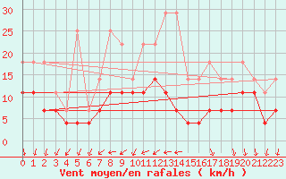 Courbe de la force du vent pour Lige Bierset (Be)