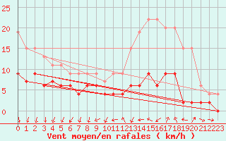 Courbe de la force du vent pour Villacoublay (78)