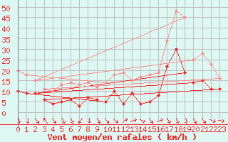 Courbe de la force du vent pour Rennes (35)