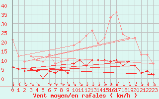 Courbe de la force du vent pour Trappes (78)