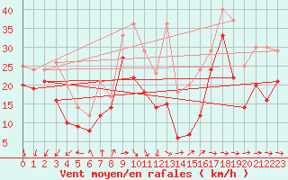 Courbe de la force du vent pour Ouessant (29)