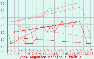 Courbe de la force du vent pour Ambrieu (01)