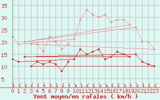 Courbe de la force du vent pour Dole-Tavaux (39)