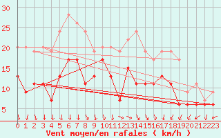 Courbe de la force du vent pour Ambrieu (01)