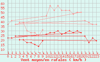 Courbe de la force du vent pour Nmes - Garons (30)