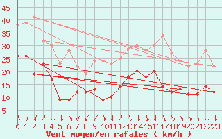 Courbe de la force du vent pour Chambry / Aix-Les-Bains (73)