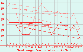 Courbe de la force du vent pour Montpellier (34)