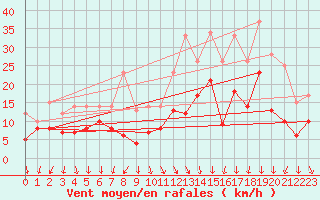 Courbe de la force du vent pour Lanvoc (29)