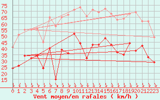 Courbe de la force du vent pour Orange (84)