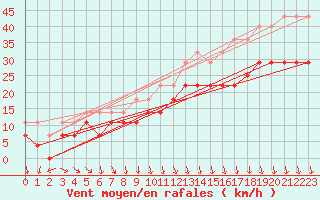 Courbe de la force du vent pour Sinnicolau Mare