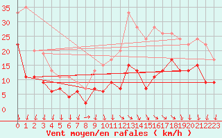 Courbe de la force du vent pour Chteaudun (28)