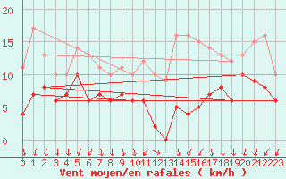 Courbe de la force du vent pour Villacoublay (78)