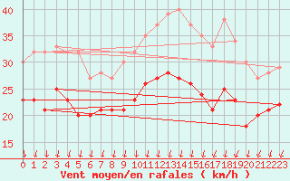 Courbe de la force du vent pour Ouessant (29)