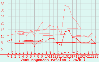Courbe de la force du vent pour Cannes (06)
