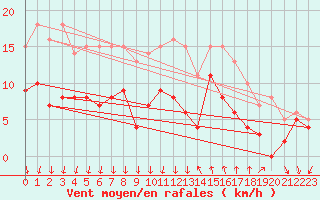 Courbe de la force du vent pour Cannes (06)