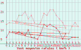 Courbe de la force du vent pour Cannes (06)