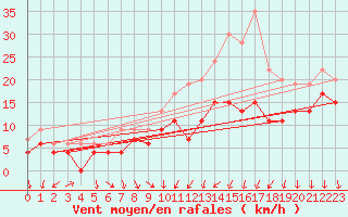 Courbe de la force du vent pour Dijon / Longvic (21)