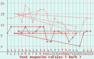 Courbe de la force du vent pour Cannes (06)