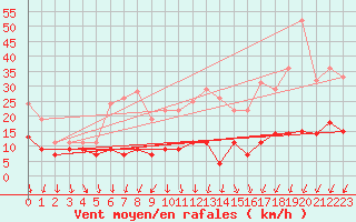 Courbe de la force du vent pour Roissy (95)