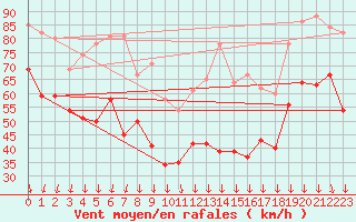 Courbe de la force du vent pour Mont-Aigoual (30)