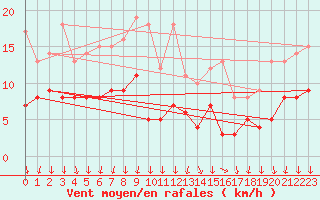 Courbe de la force du vent pour Cannes (06)