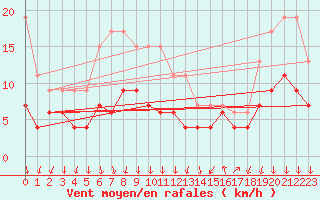 Courbe de la force du vent pour Cannes (06)
