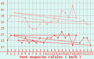 Courbe de la force du vent pour Tours (37)