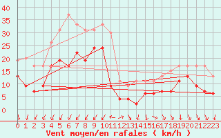 Courbe de la force du vent pour Pointe du Raz (29)