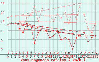 Courbe de la force du vent pour Dijon / Longvic (21)