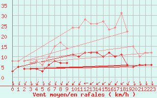 Courbe de la force du vent pour Weingarten, Kr. Rave