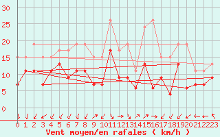 Courbe de la force du vent pour Chlons-en-Champagne (51)