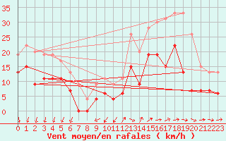 Courbe de la force du vent pour Cazaux (33)