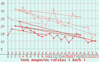 Courbe de la force du vent pour Dijon / Longvic (21)