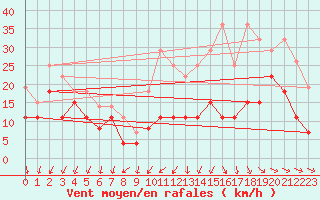 Courbe de la force du vent pour Saint-Nazaire (44)