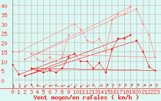 Courbe de la force du vent pour Saint-Auban (04)