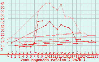 Courbe de la force du vent pour Porquerolles (83)