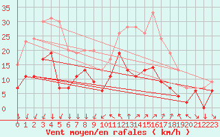 Courbe de la force du vent pour Metz (57)