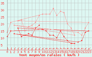 Courbe de la force du vent pour Le Talut - Belle-Ile (56)