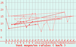 Courbe de la force du vent pour Chlons-en-Champagne (51)